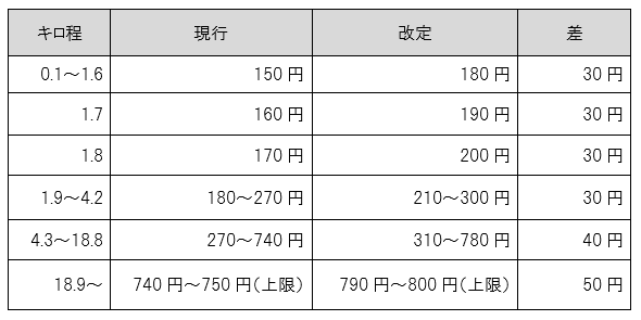 路線バス（乗合バス）事業の運賃改定申請について - 遠鉄バス