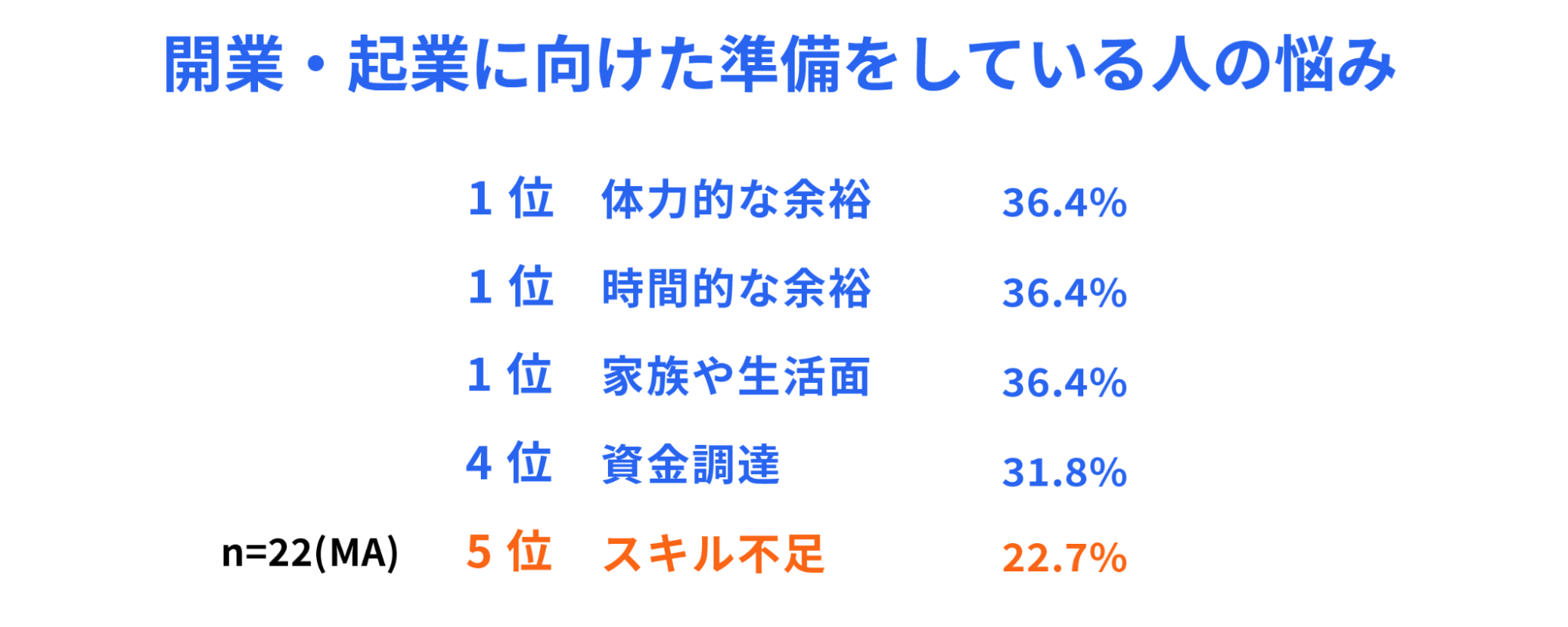 問『開業・起業に向けた準備をしている人の悩みに関するランキング』　1位は『体力的な余裕』、『時間的な余裕』、『家族や生活面』がそれぞれ36.4%で同率、4位は『資金調達』で31.8%、5位は『スキル不足』で22.7%。n=128(MA)