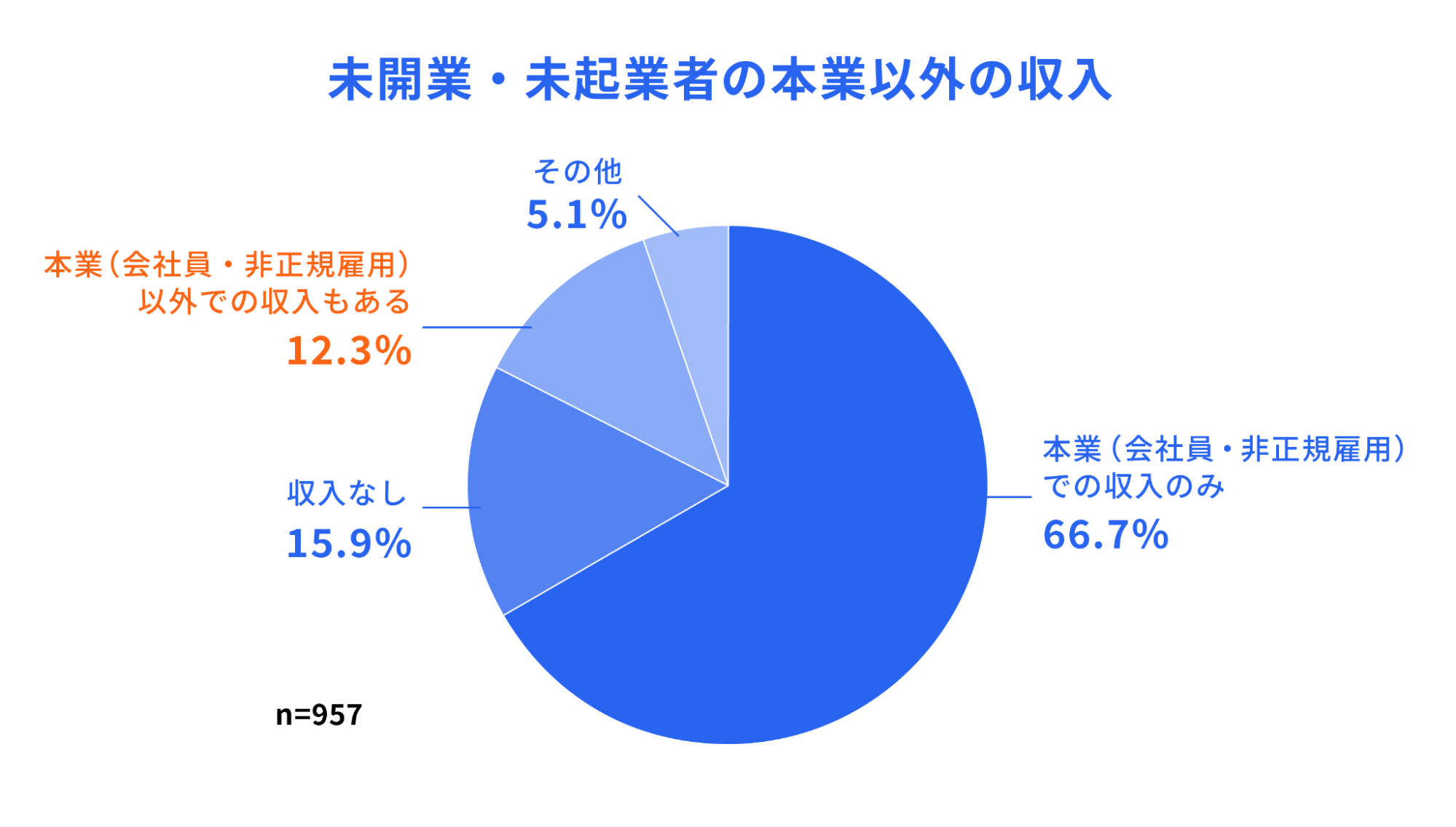 問『未開業・未起業者の本業以外の収入の有無』　66.7%が『本業（会社員・非正規雇用）の収入のみ』、12.3%が『本業以外での収入もある』、15.9%が『収入なし』、5.1%が『その他』と回答した。円グラフ画像