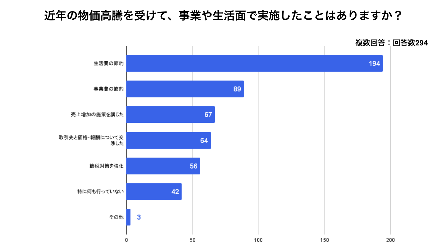 画像は、「近年の物価高騰を受けて、事業や生活面で実施したことはありますか?」という問いに対するアンケート結果をまとめた棒グラフです。これは複数回答形式の調査で、回答総数は294です。
最も多く実施された対策は、**「生活費の節約」で194票を集めました。次に多いのは「事業費の節約」で89票、そして「売上増加の施策を講じた」が67票、「取引先と価格・報酬について交渉した」が64票と続きます。また、「節税対策を強化」した人が56票に上っています。一方で、「特に何も行っていない」という回答も42票あり、「その他」**は3票でした。この結果から、物価高騰に対して、多くの人がまず生活費の節約に取り組み、次いで事業費の節約や売上増加、価格交渉といった事業に関わる具体的な行動をとっていることがわかります。