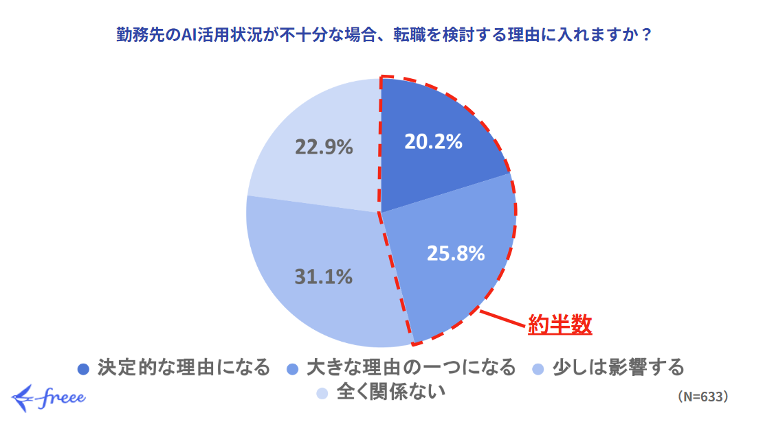 グラフ：勤務先のAI活用状況が不十分な場合、転職を検討する理由に入れますか？。決定的な理由になる20.2%、大きな理由の一つになる25.8%で、約半数。