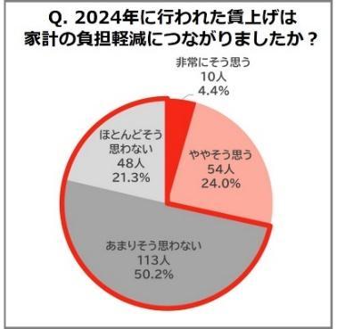 2024年に行われた賃上げが家計の負担軽減につながりましたか？という質問に対する円グラフ。非常にそう思うが4.4%、ややそう思うが24.0%、あまりそう思わないが50.2%、ほとんどそう思わないが21.3%