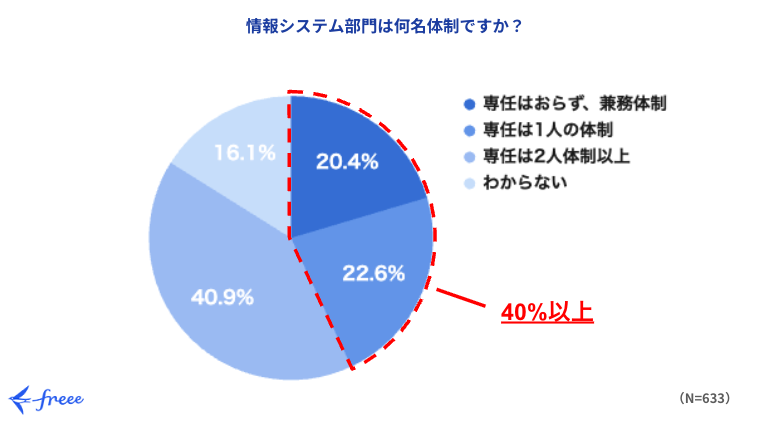 「情報システム部門は何名体制ですか？」という質問に対する円グラフ。「専任はおらず、兼務体制」が20.4%、「専任は1人の体制」が22.6%で、この2つを合わせて40%以上と赤枠で強調されている。「専任は2人体制以上」が40.9%、「わからない」が16.1%。回答者数Nは633名。