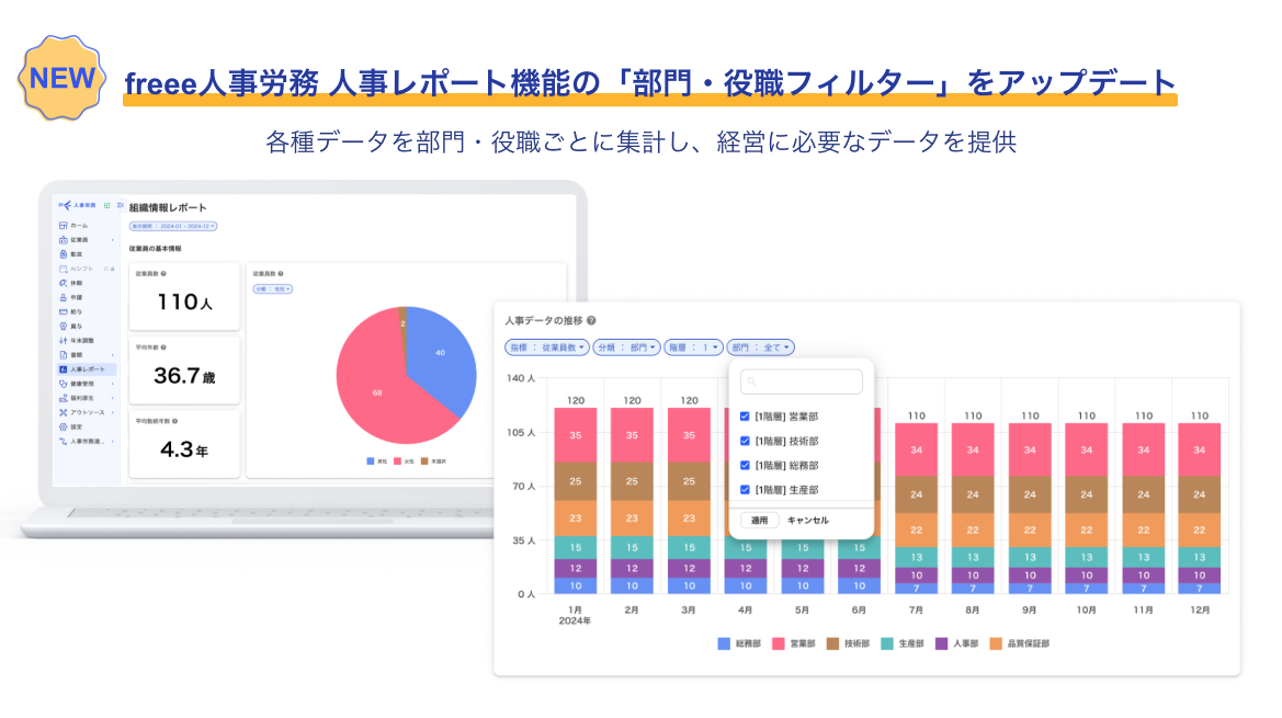 
freee人事労務の人事レポート機能における「部門・役職フィルター」アップデートの紹介画像。各種データが部門・役職ごとに集計され、経営に必要なデータを提供する画面の例。エンゲージメント率や年次休暇利用率などの��棒グラフや円グラフが表示されています。