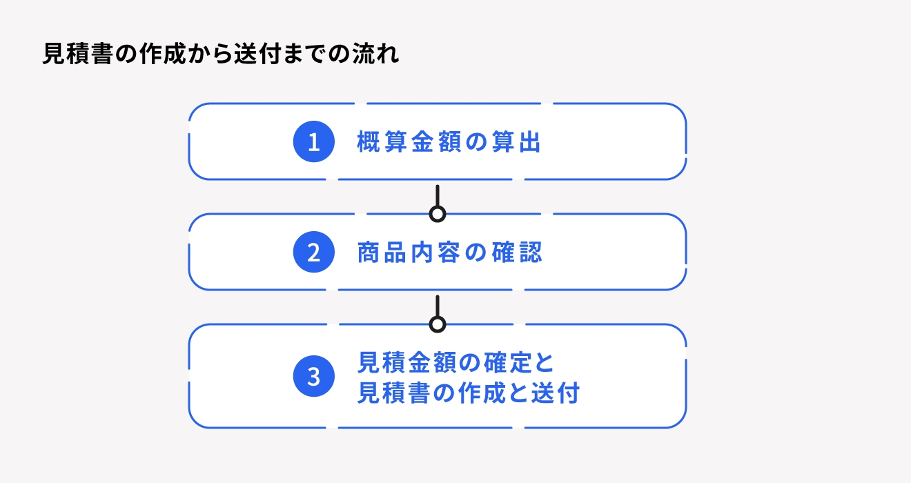 見積書の作成から送付までの業務フロー