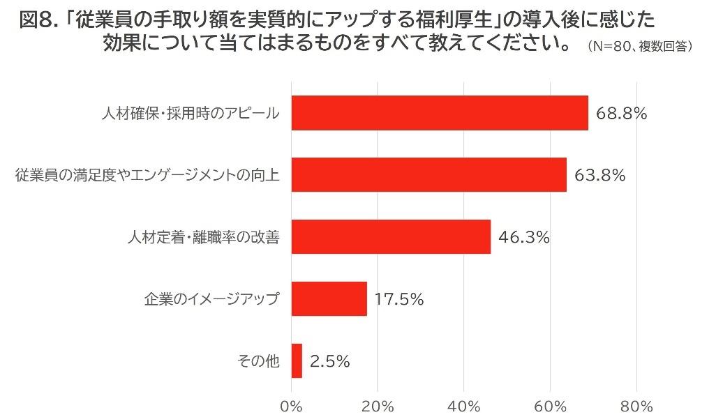 図8．「従業員の手取り額を実質的にアップする福利厚生」の導入後に感じた効果について当てはまるものをすべて教えてください。（N=80、複数回答）「人材確保
・採用時のアピール」68.8%、「従業員の満足度やエンゲージメントの向上」63.8%、「人材定着・離職率の改善」46.3%、「企業のイメージアップ」17.5%、「その他」2.5% 横棒グラフ