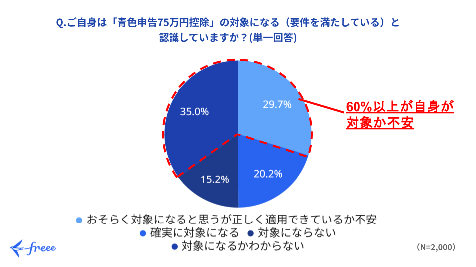 青色申告75万円控除の対象認識