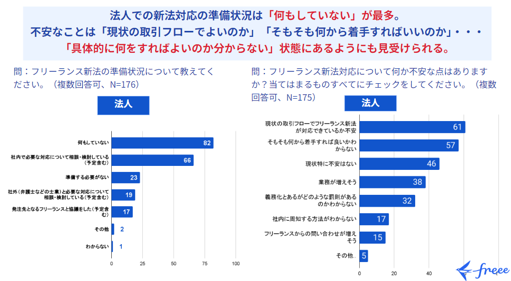 問：フリーランス新法の準備状況について教えてください。（��法人N=176、複数回答可）1.何もしていない 2.社内で必要な対応について相談・検討している（予定含む） 3.準備する必要がない 4.社外（弁護士などの士業）に相談・検討している（予定含む） 5.受注先となるフリーランスと協議をした（予定含む） 6.その他 7.わからない  円グラフ詳細　問：フリーランス新法対応について何か不安な点はありますか？当てはまるものすべてにチェックをしてください。（法人N=176、複数回答可）1.現状の取引フローでフリーランス新法が対応できているか不安 2.そもそも何から着手すれば良いかわからない 3.現状特に不安がない 4.業務が増えそう 5.義務化とあるがどのような罰則があるのかわからない 6.社内に周知する方法がわからない 7.フリーランスからの問い合わせが増えそう 8.その他  横棒グラフ詳細　