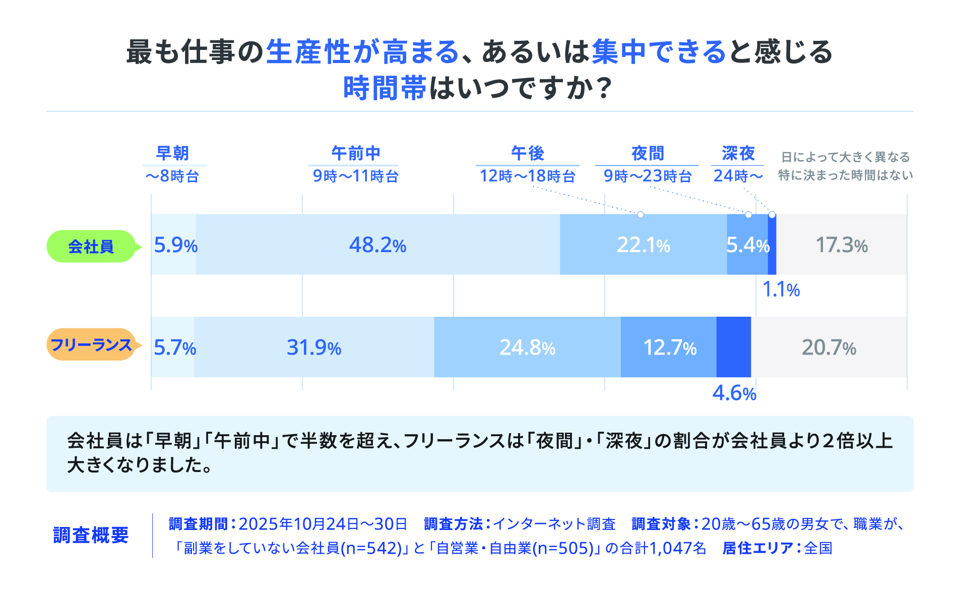 この画像は、「最も仕事の生産性が高まる、あるいは集中できると感じる時間帯はいつですか？」という質問に対する「会社員」と「フリーランス」の回答を比較した横棒グラフです。
会社員の回答では、「午前中（9時〜11時台）」が**48.2%**と約半数を占めて圧倒的な最多となりました。次いで「夜間（9時〜23時台）」が22.1%、「午後（12時〜18時台）」が17.3%という順でした。早朝（〜8時台）は5.9%、深夜（24時〜）は5.4%となり、「特に決まった時間はない」が1.1%でした。
一方、フリーランスは最��も多い回答が「午後（12時〜18時台）」で24.8%、僅差で「午前中（9時〜11時台）」が31.9%、その後に「夜間（9時〜23時台）」が12.7%と続きました。早朝（〜8時台）は5.7%、深夜（24時〜）は4.6%となり、「日によって大きく異なる、特に決まった時間はない」が**20.7%**と、会社員に比べて突出して高い割合を示しました。
会社員は「午前中」に集中力がピークに達すると回答する人が圧倒的に多いのに対し、フリーランスは「午前中」の割合は低いものの、「午後」の集中度が高く、また「日によって大きく異なる」と回答する人が約2割いることから、生産性のピークがより多様な時間帯に分散していることが示唆されます。
この調査は、2025年10月24日から30日にかけて、全国の20歳から65歳の男女を対象に、インターネットを通じて実施されたものです。