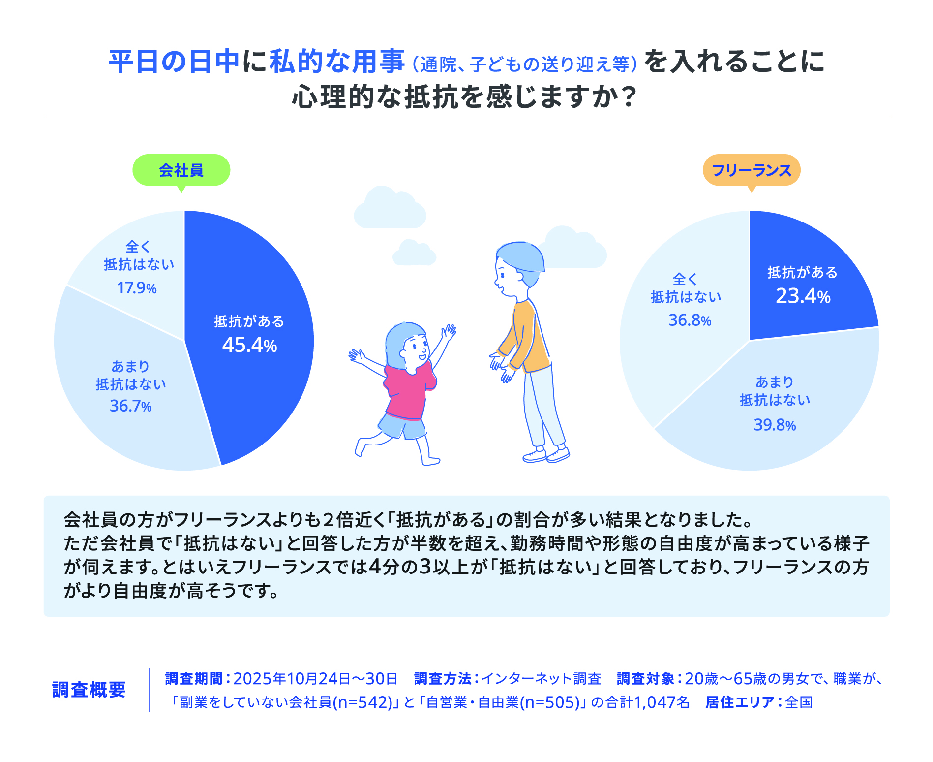 この画像は、「平日の日中に私的な用事（通院、子どもの送り迎え等）を入れることに心理的な抵抗を感じますか？」という質問に対する「会社員」と「フリーランス」の回答を比較した円グラフです。
会社員は、「抵抗がある」と回答した人が**45.4%と最も多く、「全く抵抗はない」（17.9%）と「あまり抵抗はない」（36.7%）を合わせた「抵抗はない」派は54.6%**でした。
一方、フリーランスでは、「抵抗がある」と回答した人が**23.4%に留まり、「全く抵抗はない」（36.8%）と「あまり抵抗はない」（39.8%）を合わせた「抵抗はない」派が76.6%**という結果になりました。
会社員は、フリーランスと比較して2倍近く「抵抗がある」と回答しており、平日の日中における私的な用事の挿入に対して心理的なハードルが高い�ことが示されています。しかしながら、会社員の中でも抵抗を感じない人の割合が半数を超えており、柔軟な働き方が浸透しつつある様子も伺えます。
それでもフリーランスは、4分の3以上が「抵抗はない」と回答しており、働き方において会社員よりも大幅に自由度が高いという実態が明確に表れています。
この調査は、2025年10月24日から30日にかけて、全国の20歳から65歳の男女、合計1,047名（副業をしていない会社員542名と自営業・自由業505名）を対象に、インターネットを通じて実施されたものです。