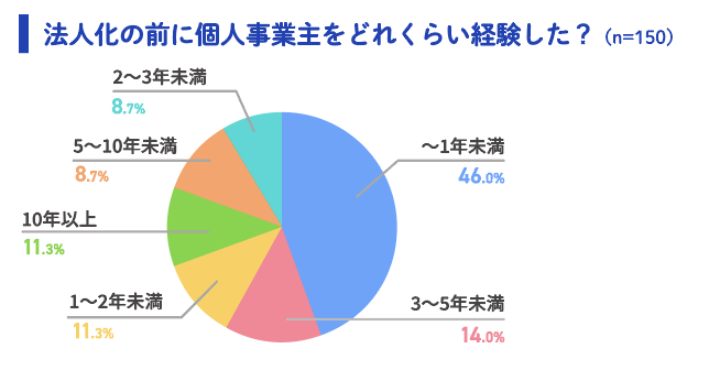 個人事業主の経験期間: 〜1年未満46.0%, 1〜2年未満11.3%, 2〜3年未満8.7%, 3〜5年未満14.0%, 5〜10年未満8.7%, 10年以上11.3%