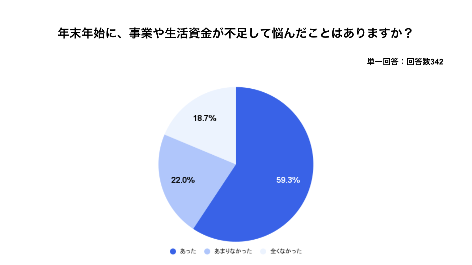 画像は、「年末年始に、事業や生活資金が不足して悩んだことはありますか？」という問いに対するアンケート結果を円グラフで示したもので、回答総数は342です。
このグラフによると、**「あった」と回答した人が59.3%と過半数を占めており、フリーランスや個人事業主などが年末年始に資金不足に悩む経験が多いことが示されています。「あまりなかった」と回答した人は22.0%でした。一方、「全くなかった」と回答した人は18.7%**に留まり、年末年始の資金繰りが多くの人にとって課題となっている実態が浮き彫りになりました。