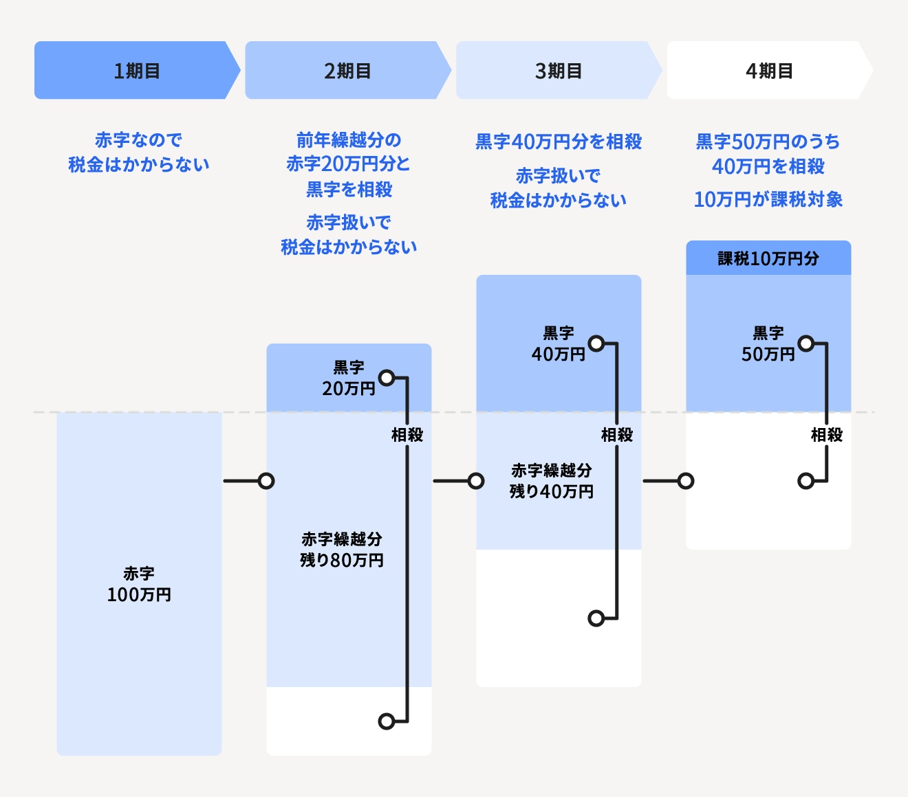 純損失の繰越しと繰戻し