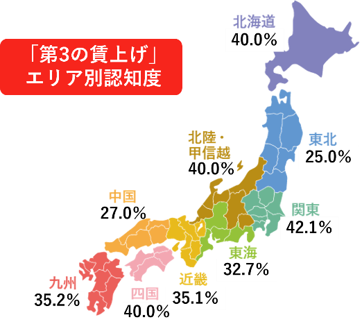 「第3の賃上げ」エリア別認知度を示す日本地図。各エリアの数値は以下の通り。北海道 40.0%、東北 25.0%、北陸・甲信越 40.0%、関東 42.1%、東海 32.7%、近畿 35.1%、中国 27.0%、四国 40.0%、九州 35.2%。