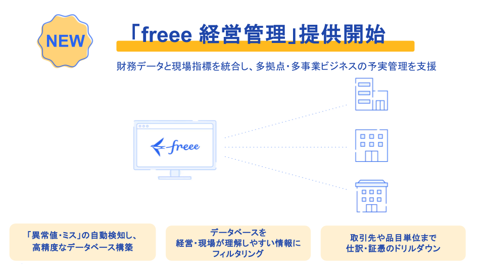 NEW「freee経営管理」提供開始。財務データと現場指標を統合し、多拠点・多事業ビジネスの予実管理を支援。①「異常値・ミス」の自動検知し、高精度なデータベース構築 ②データベースを経営・現場が理解しやすい情報にフィルタリング ③取引先や品目単位まで仕訳・証憑のドリルダウン。