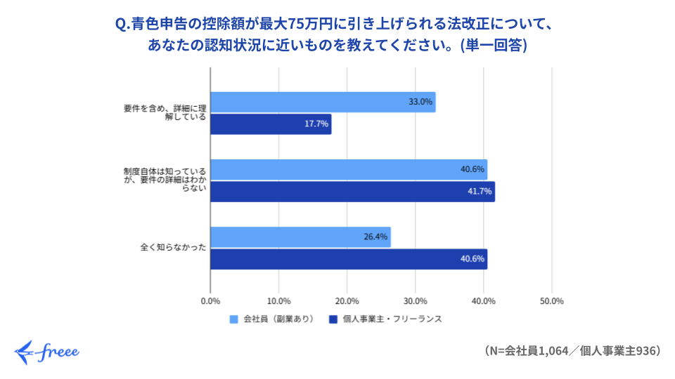 働き方別の青色申告75万円控除認知度