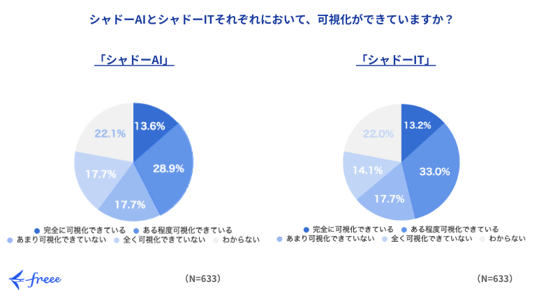 「シャドーAIとシャドーITそれぞれにおいて、可視化ができていますか？」という質問に対する2つの円グラフ。シャドーAIでは完全に・ある程度できているが合わせて42.5%、あまり・全くできていないが合わせて35.4%。シャドーITでは完全に・ある程度できているが合わせて46.2%、あまり・全くできていないが合わせて31.8%。回答者数Nは633名。