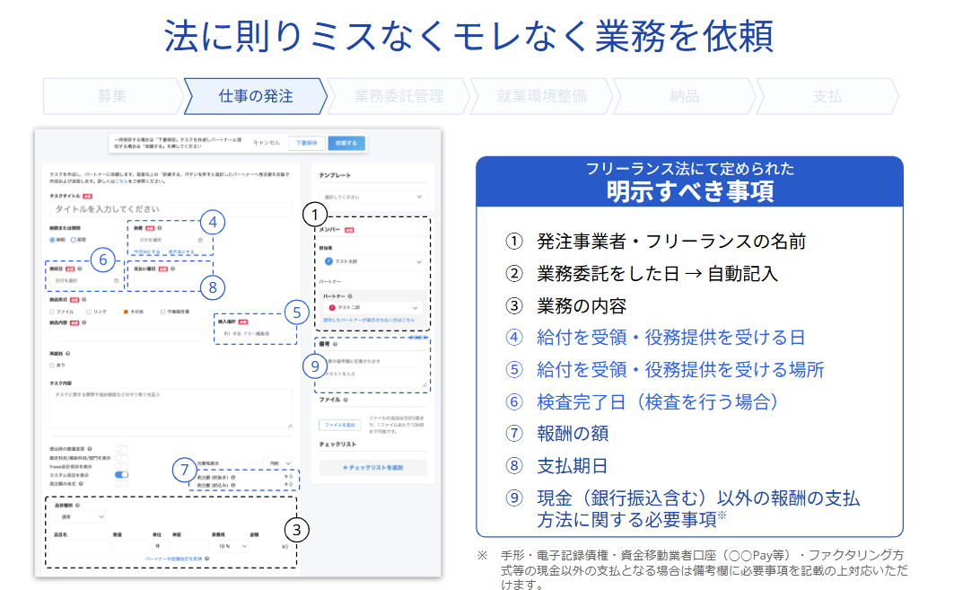 法に則りミスなくモレなく業務を依頼。フリーランス法にて定められた明示すべき事項「①発注事業者・フリーランスの名前②業務委託をした日→自動記入③業務の内容④給付を受領・役務提供を受ける日⑤給付を受領・役務提供を受ける場所⑥検査完了日（検査を行う場合）⑦報酬の額⑧支払期日⑨現金（銀行振込含む）以外の報酬の支払方法に関する必要事項と操作画面の詳細画像