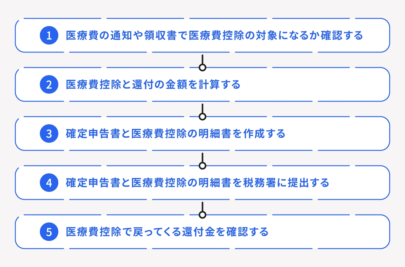 医療費控除の申請手続き