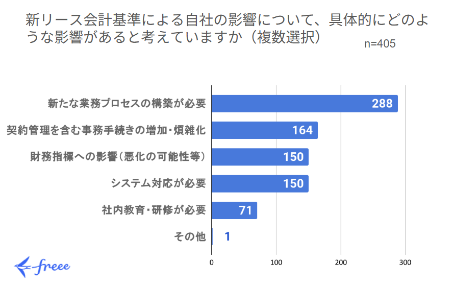 新リース会計基準による自社への具体的な影響に関する棒グラフ。回答者数n=405（複数回答可）。最も多い回答は「新たな業務プロセスの構築が必要」で288票。次いで「契約管理を含む事務手続きの増加・煩雑化」が164票、「財務指標への影響（悪化の可能性等）」と「システム対応が必要」がそれぞれ150票、「社内教育・研修が必要」が71票、「その他」が1票となっている。グラフの左下にはfreeeのロゴがある。