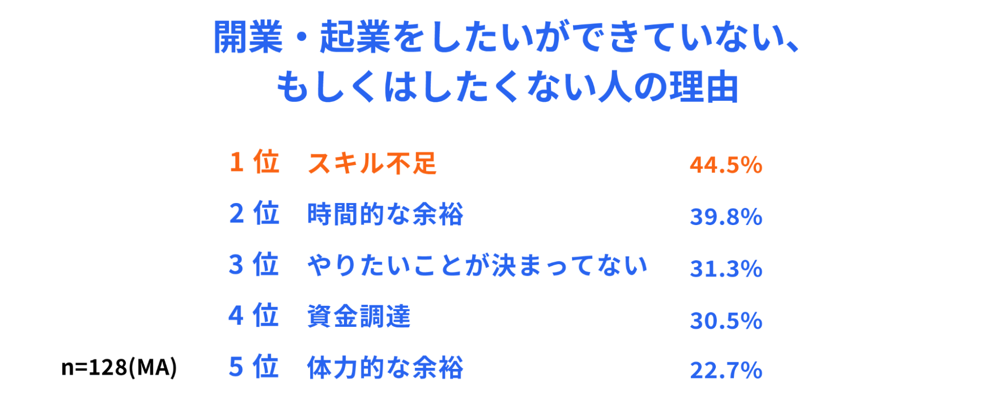 問『開業・起業をしたいができていない、もしくはしたくない人の理由に関するランキング』　1位は『スキル不足』で44.5%、2位は『時間的な余裕』で39.8%、3位��は『やりたいことが決まってない』で31.3%、4位は『資金調達』で30.5%、5位は『体力的な余裕』で22.7%。n=128(MA)
