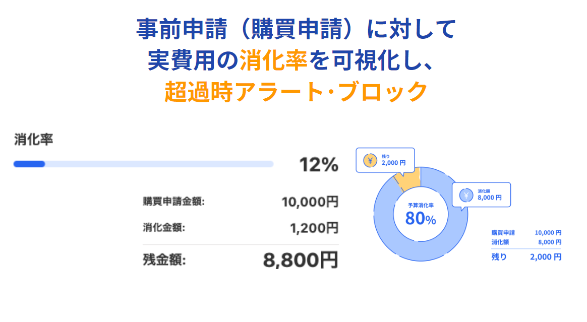 事前申請（購買申請）に対して実費用の消化率を可視し、超過時アラート・ブロック