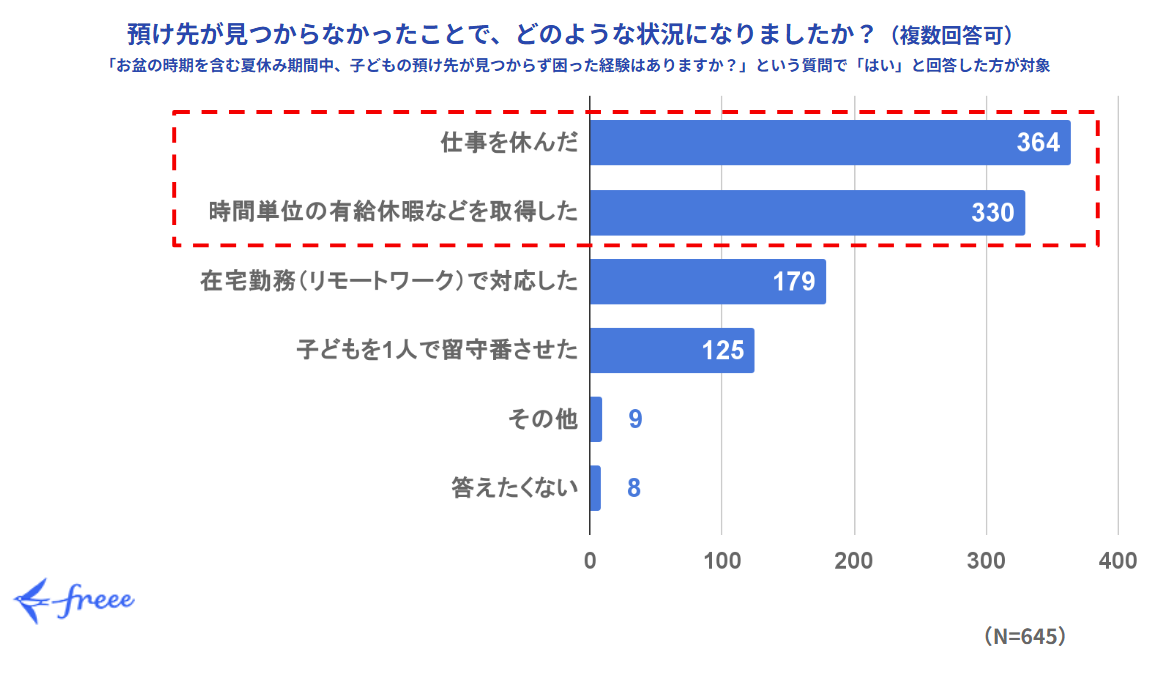 夏休み期間中に子どもの預け先が見つからなかった場合にどのような状況になったかを尋ねたアンケートの複数回答棒グラフ。「仕事を休んだ」が364票、「時間単位の有給休暇などを取得した」が330票、「在宅勤務（リモートワーク）で対応した」が179票、「子どもを1人で留守番させた」が125票、「その他」が9票、「答えたくない」が8票。対象者は、前問で「預け先が見つからず困った経験がある」と回答した645名。