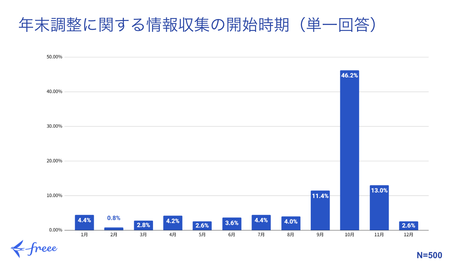 年末調整に関する情報収集の開始時期について、500名の回答者から得られた単一回答のデータが示されています。このデータによると、最も多くの企業が情報収集を開始するのは10月で、全体の46.2%を占めています。次いで11月に情報収集を開始する企業が13.0%、**9月に開始する企業が11.4%**と続きます。
一方で、年明けの1月から情報収集を開始する企業も4.4%あり、2月は0.8%、3月は2.8%、4月は4.2%、5月は2.6%、6月は3.6%、7月は4.4%、8月は4.0%と、年間を通じて少なからず情報収集を行っている企業があることがわかります。12月に情報収集を開始する企業は2.6%でした。この結果から、多くの企業が年末調整が本格化する直前の秋口から情報収集を開始する傾向にあることが明らかになります。