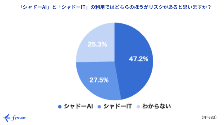 「『シャドーAI』と『シャドーIT』の利用ではどちらのほうがリスクがあると思いますか？」という質問に対する円グラフ。「シャドーAI」が47.2%、「シャドーIT」が27.5%、「わからない」が25.3%となっている。回答者数Nは633名。