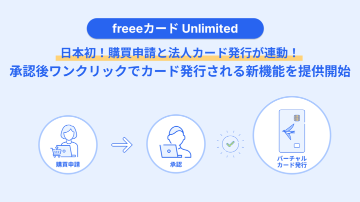 freeeカード Unlimitedの新機能紹介。日本初、購買申請と法人カード発行が連動。購買申請から承認、バーチャルカード発行までがシームレスに完了する流れを図解しています。