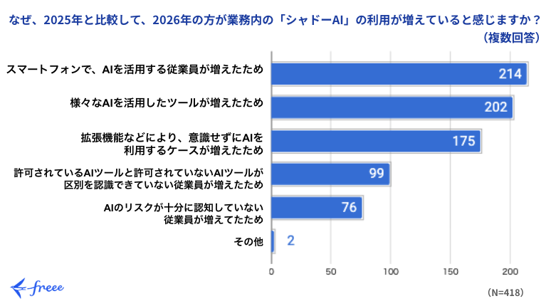 「なぜ、2025年と比較して、2026年の方が業務内の『シャドーAI』の利用が増えていると感じますか？」という複数回答の質問に対する棒グラフ。主な理由は「スマートフォンで、AIを活用する従業員が増えたため」が214名、「様々なAIを活用したツールが増えたため」が202名、「拡張機能などにより、意識せずにAIを利用するケースが増えたため」が175名。回答者数Nは418名。
