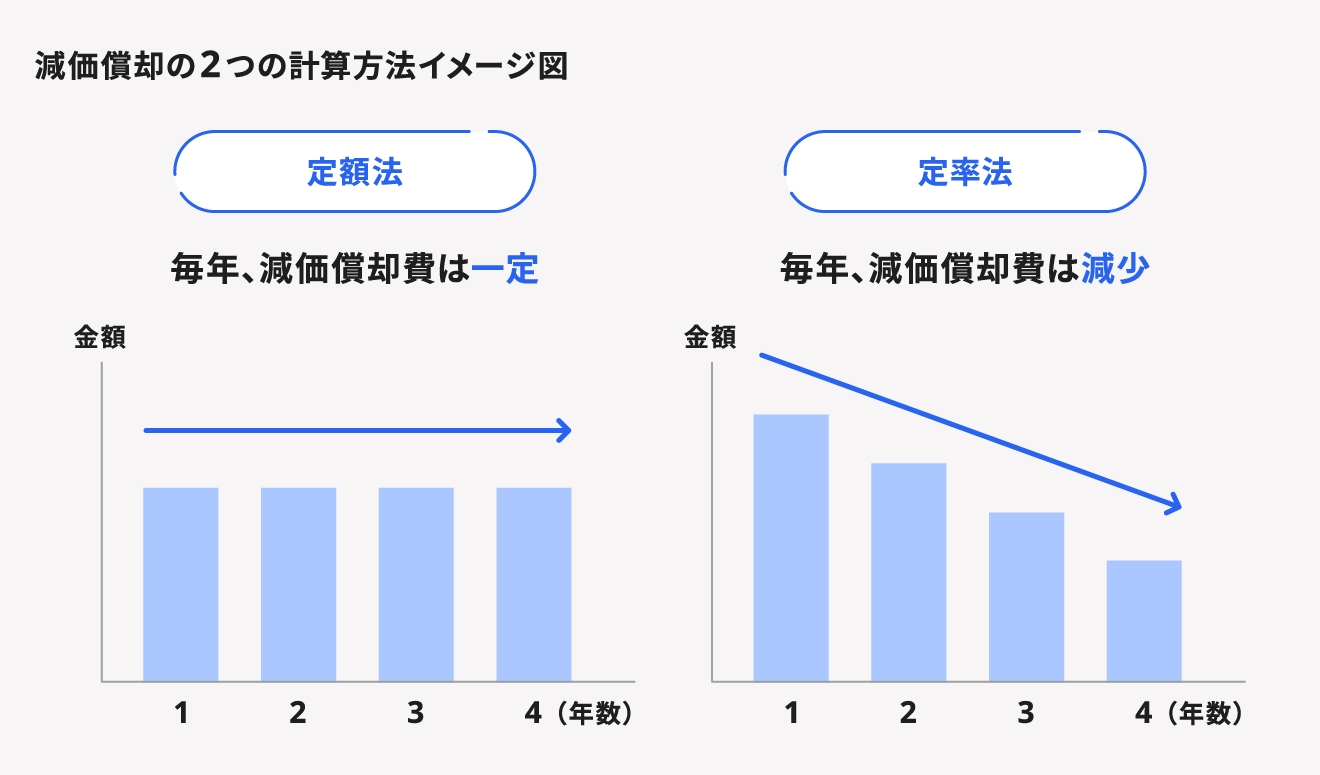 22年 令和3年分 確定申告前に知っておきたい減価償却費とその計算方法 経営者から担当者にまで役立つバックオフィス基礎知識 クラウド会計ソフト Freee