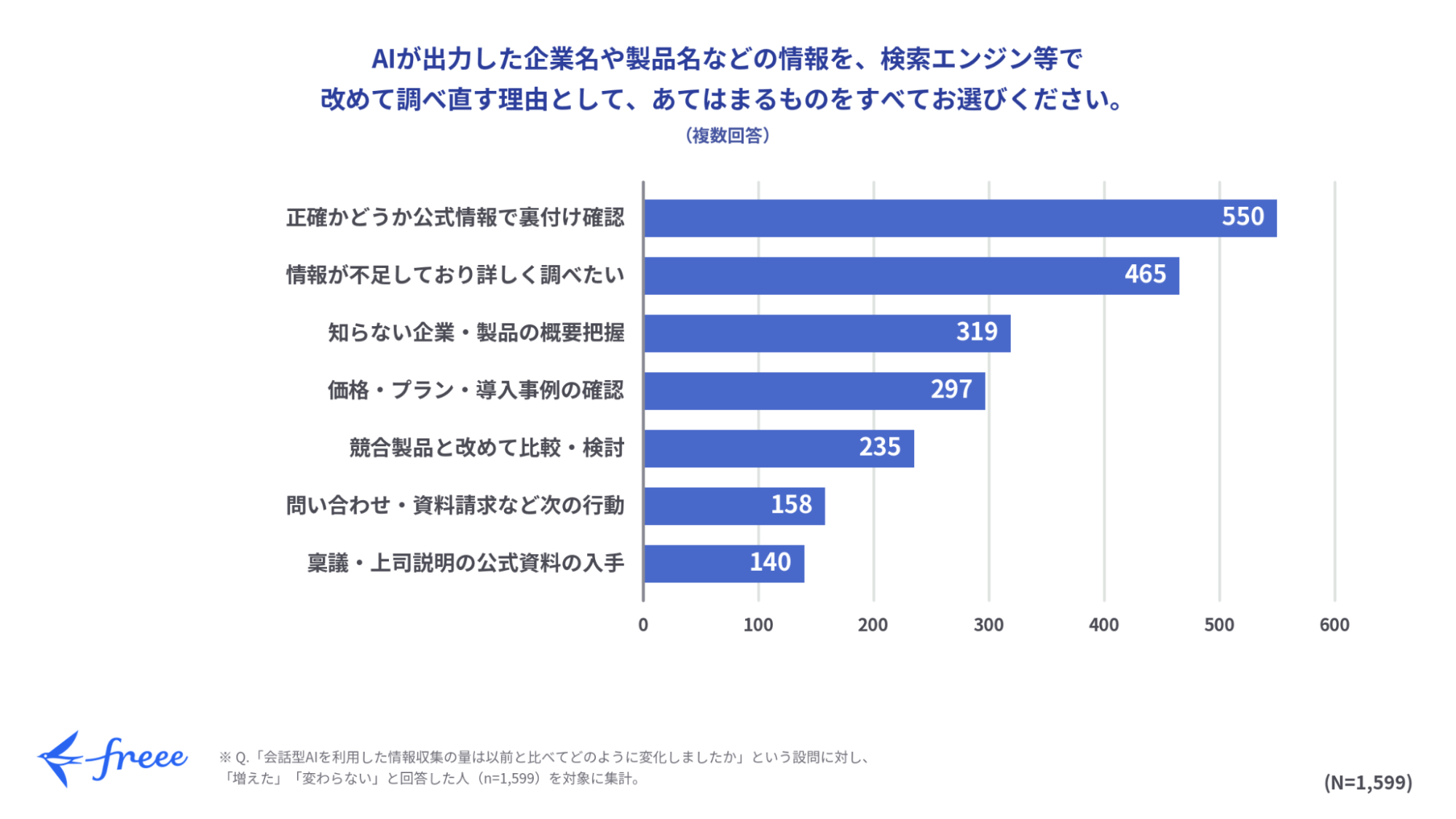 見えてきた「答え合わせの壁」。公式情報での裏付けがAI活用の新たな起点に