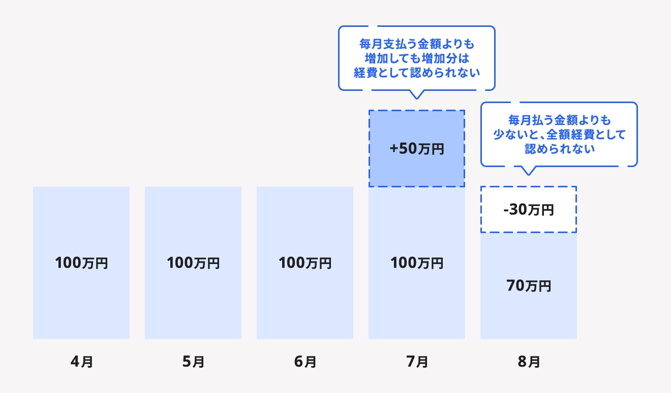 役員報酬の決め方は 金額変更や支払い方法の注意点とルールを解説 経営者から担当者にまで役立つバックオフィス基礎知識 クラウド会計ソフト Freee