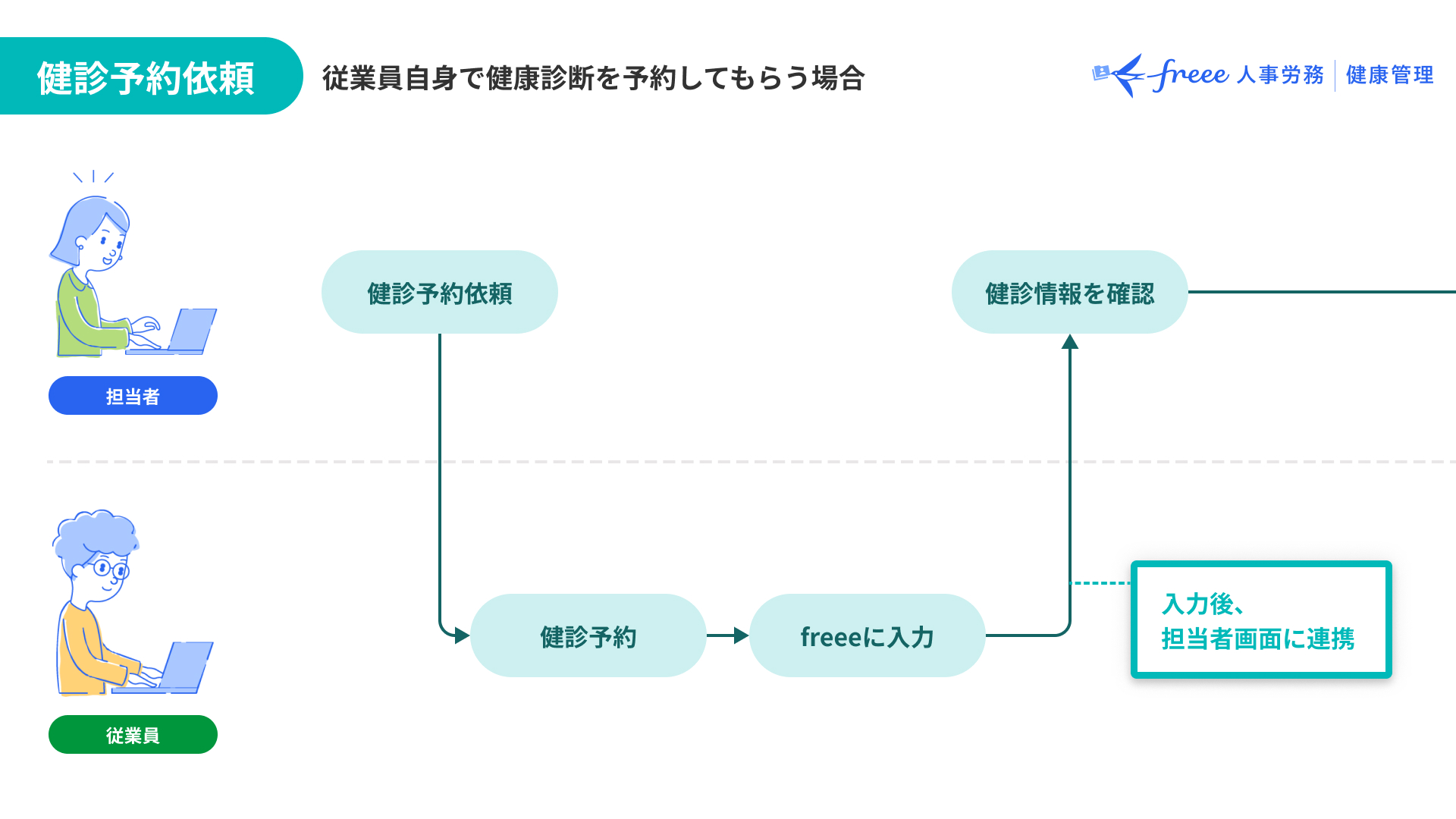 
freee人事労務の「健診予約依頼機能」の利用フローを説明する画像です。
この機能は、従業員自身が健康診断を予約する場合に利用されます。
まず、担当者が従業員に健診予約を依頼します。
従業員は各自で健診を予約し、その情報をfreeeに入力します。
入力された情報は、担当者の画面に自動で連携されるため、担当者は健診情報を簡単に確認できます。
これにより、従業員が予約する場合でも、担当者が受診状況を一元管理できることを示しています。