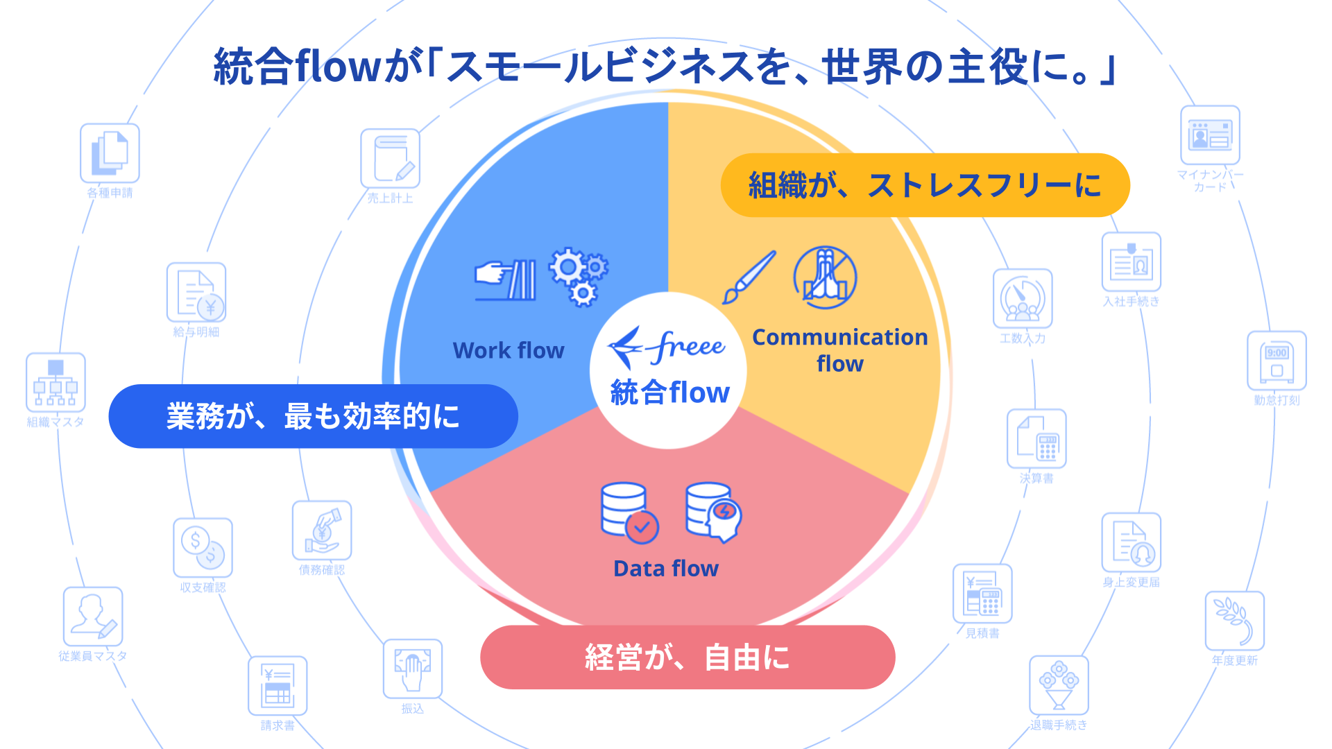 統合flowが「スモールビジネスを、世界の主役に。」・業務が、最も効率的に・経営が、自由に・組織が、ストレスフリーに　統合flow詳細画像