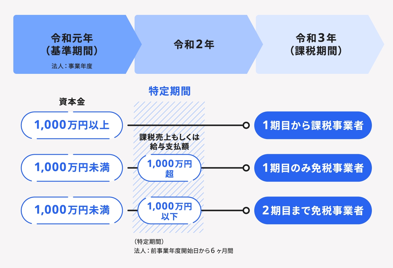 法人の消費税免税期間