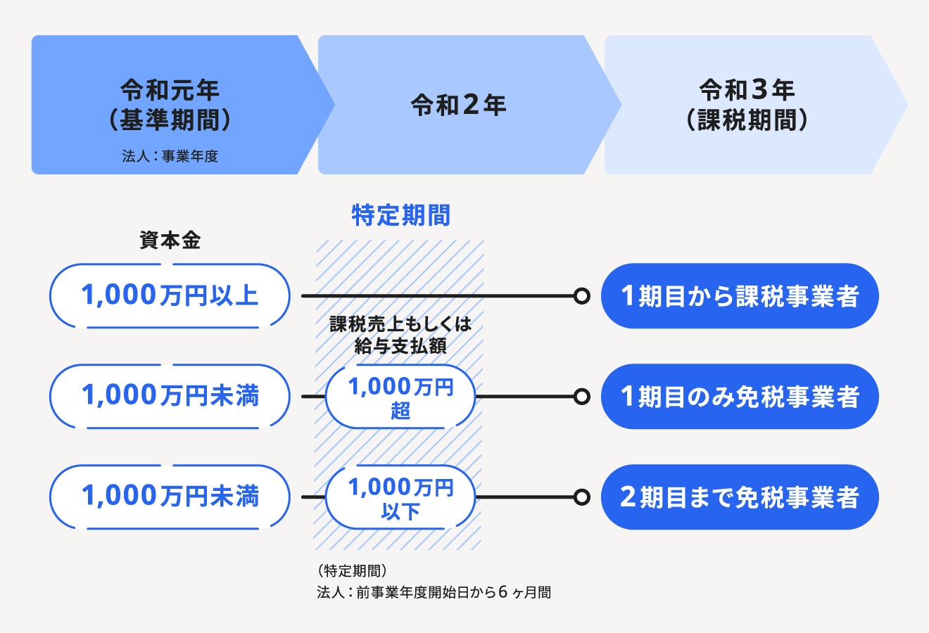 会社設立時の資本金はいくら必要? 資本金額の決め方やポイントを解説 | 経営者から担当者にまで役立つバックオフィス基礎知識 | クラウド会計 ...