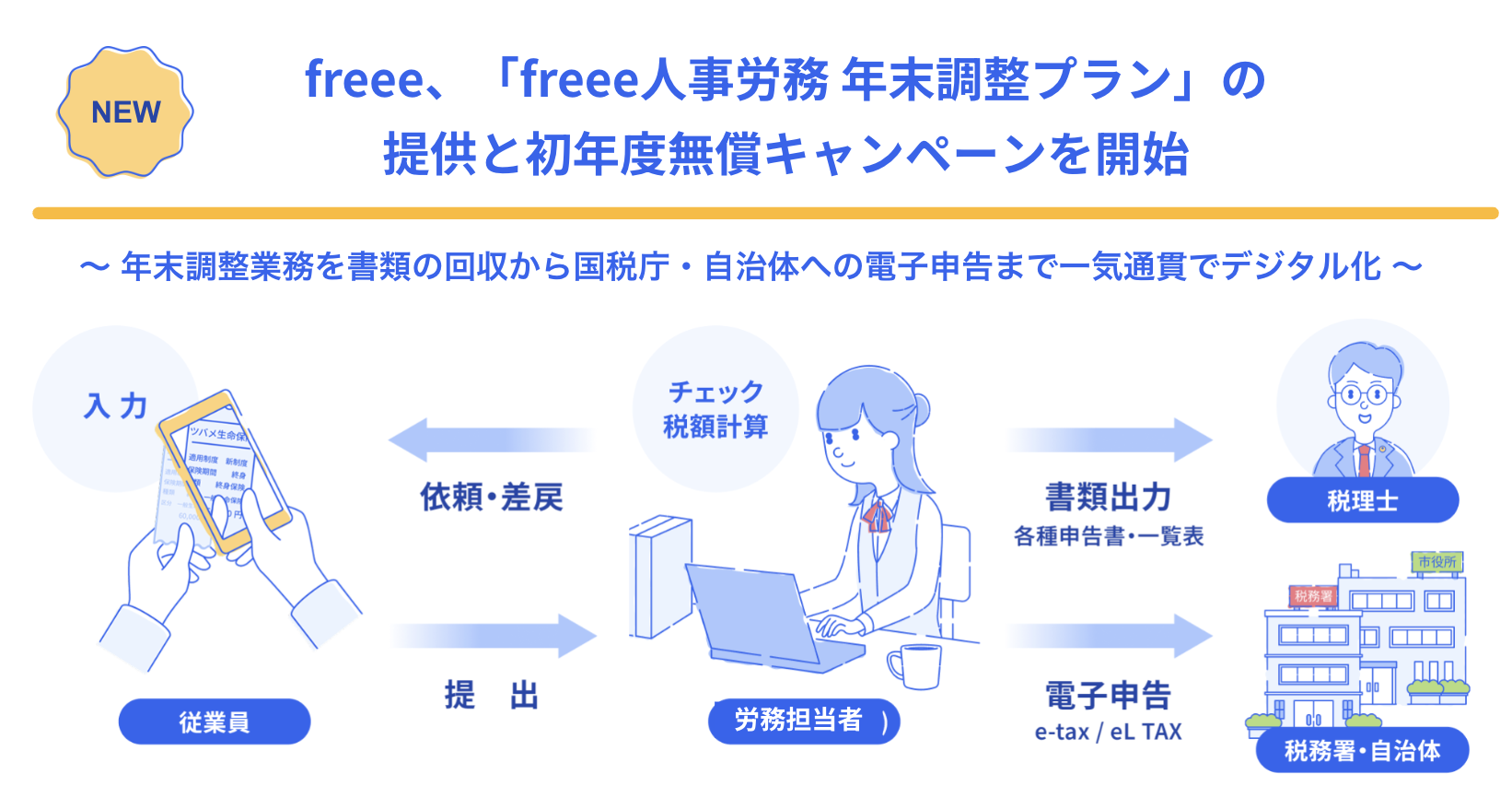 freee、「freee人事労務 年末調整プラン」の提供と初年度無償キャンペーンを開始。年末調整業務を書類の回収から国税庁・自治体への電子申告まで一気通貫でデジタル化する流れの図解。従業員がスマホで書類を「入力」して「提出」し、労務担当者が「チェック・税額計算」を行い、必要に応じて従業員へ「依頼・差戻」をする。その後、税理士に向けて「書類出力（各種申告書・一覧表）」、税務署・自治体に向けてe-taxやeLTAXによる「電子申告」を行うまでの一連のフローが描かれています。