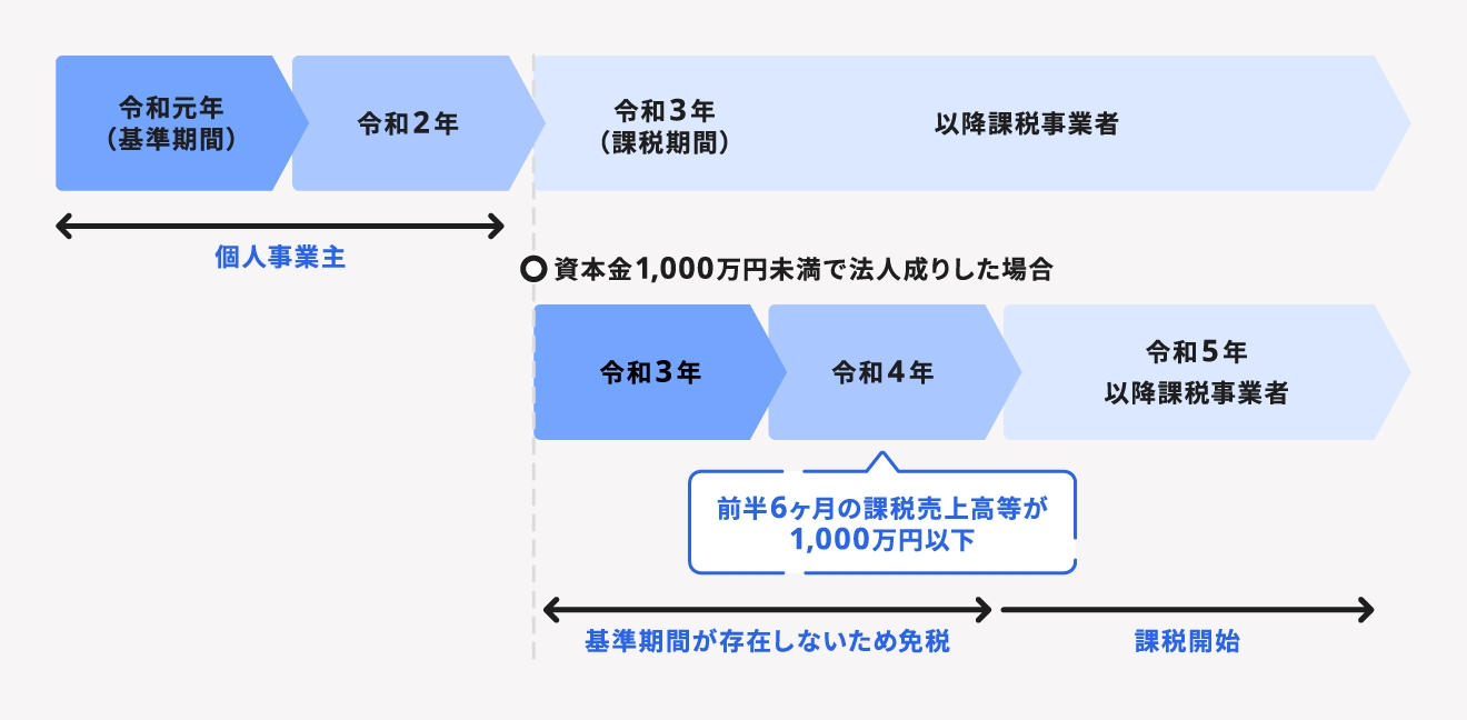 法人化した場合の消費税免税期間