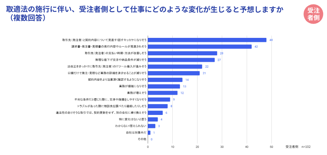 受注者側が予測する、��独占禁止法（優越的地位の濫用規制）の施行に伴う仕事への変化についての複数回答棒グラフ（n=102）。最も多く予想されている変化は**「取引先（発注者）と契約内容について見直すキッカケになりそう」（48票）。次いで「請求書・発注書・見積書の発行内容やルールが見直されそう」（42票）、「取引先（発注者）の支払い時期・方法が改善しそう」（28票）**と続く。