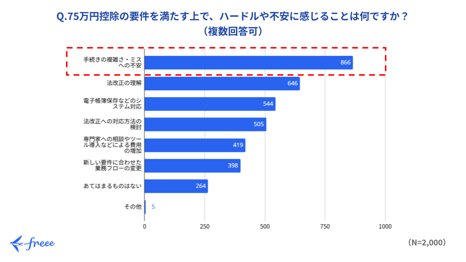 青色申告75万円控除のハードルや不安