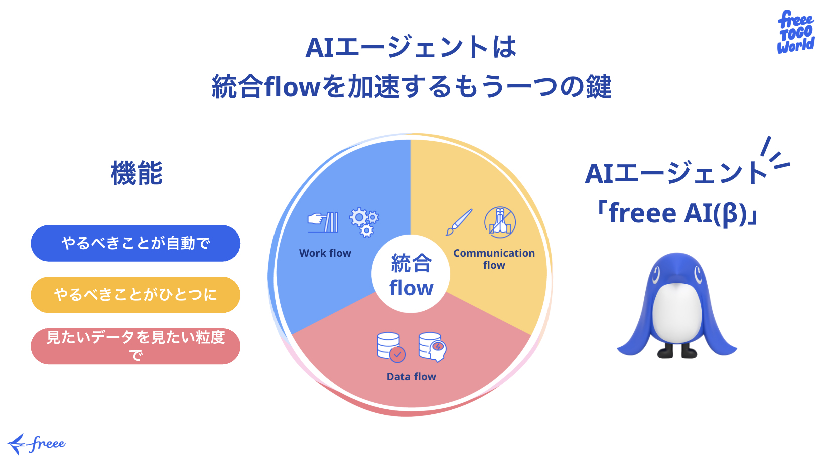画面上部：「AIエージェントは統合flowを加速するもう一つの鍵」と記載されています。画面中央：三色に分かれている丸（円）の図形に、青色「Work flow」、黄色「Communication flow」、桃色「Data flow」、それぞれ関連するイラスト付きで三分割で配置、さらにその中心には「統合flow」と記載があります。左側：＜機能＞の下に青色「やるべきことが自動で」、黄色「やるべきことがひとつに」、赤色「見たいデータを見たい粒度で」と記載されています。右側：AIエージェント「freee AI(β版)」が記載されている下にsweeeが立っています。