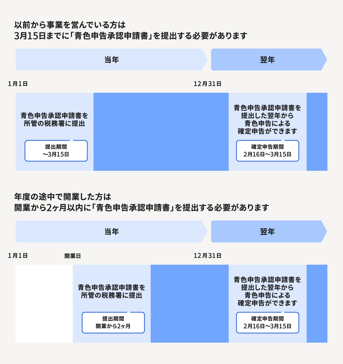 22年 令和3年分 青色申告とは 節税メリットや必要な手続き 申告方法をわかりやすく解説 経営者から担当者にまで役立つバックオフィス基礎知識 クラウド会計ソフト Freee