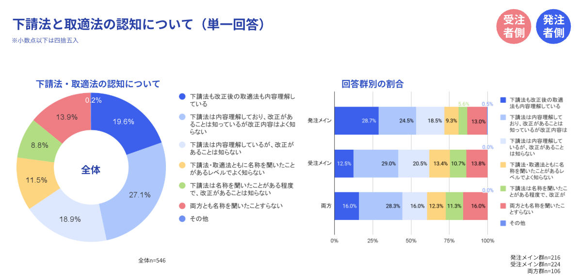 下請法と優越的地位の濫用に関する独占禁止法（優越的地位の濫用規制）の認知度についてのグラフ。全体の546名中、「下請法も改正後の優越法も内容理解している」と回答したのは19.6%。「下請法は内容理解しているが、改正があることは知らない」が**27.1%**で最も多い。また、発注メイン層の13.0%が、受注メイン層の13.8%が、両方の名称すら知らないと回答している。