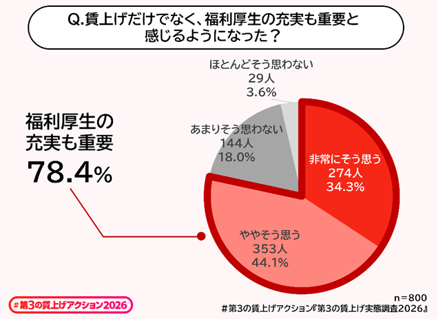 「賃上げだけでなく、福利厚生の充実も重要と感じるようになった？」という設問に対し、「非常にそう思う（34.3%）」と「ややそう思う（44.1%）」が大多数を占め、福利厚生への期待が高まっていることを示している。