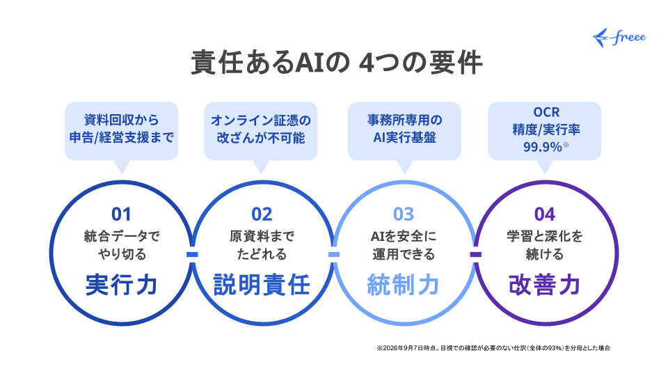 責任あるAIの4つの要件（実行力、説明責任、統制力、改善力）とその詳細を示した図解