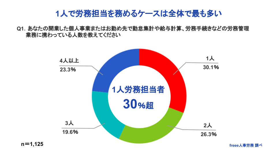一人で労務担当を務めるケースは全体で最も多い