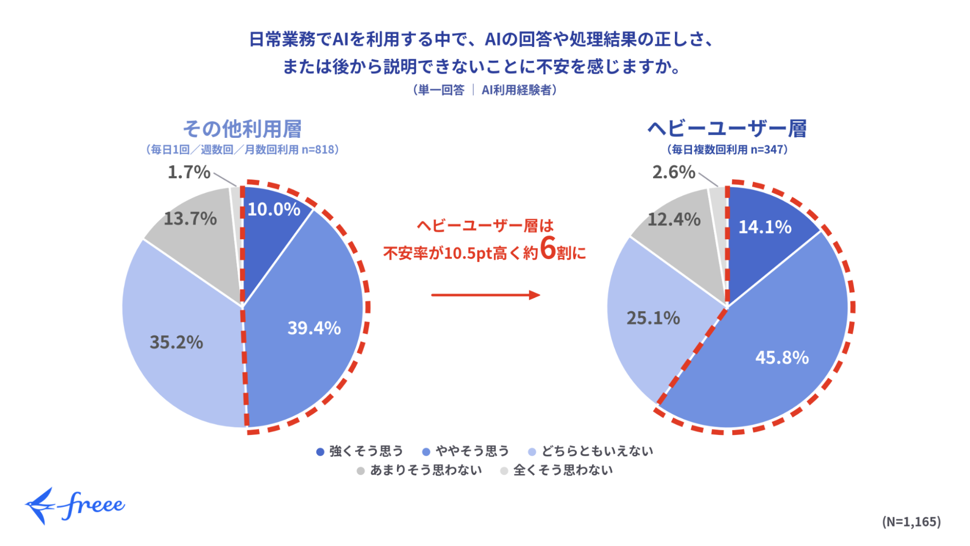AI利用者の過半数（52.5%）が回答精度に不安。ヘビーユーザー層では約6割に高まる