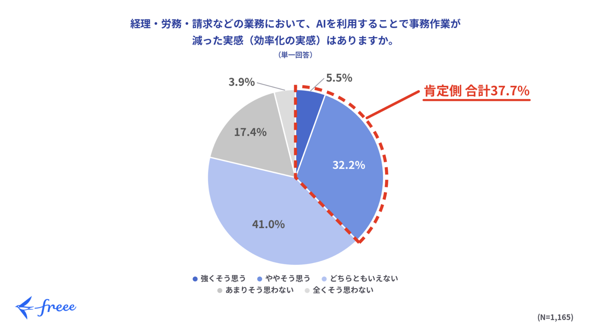 AI利用経験者の37.7%が事務作業の削減を実感できず